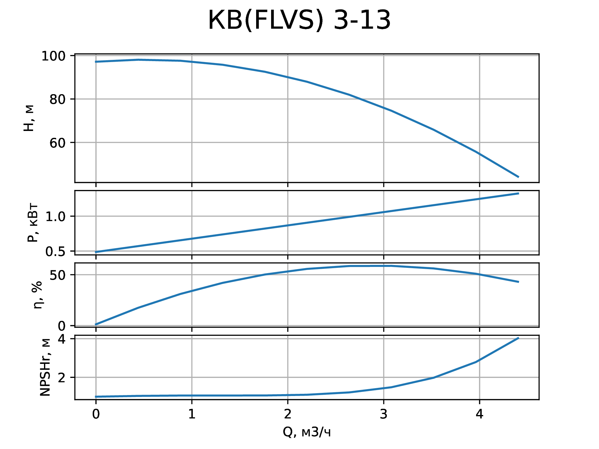 Параметры вертикального насоса КВ (FLVS) 3-13 от НК Крон